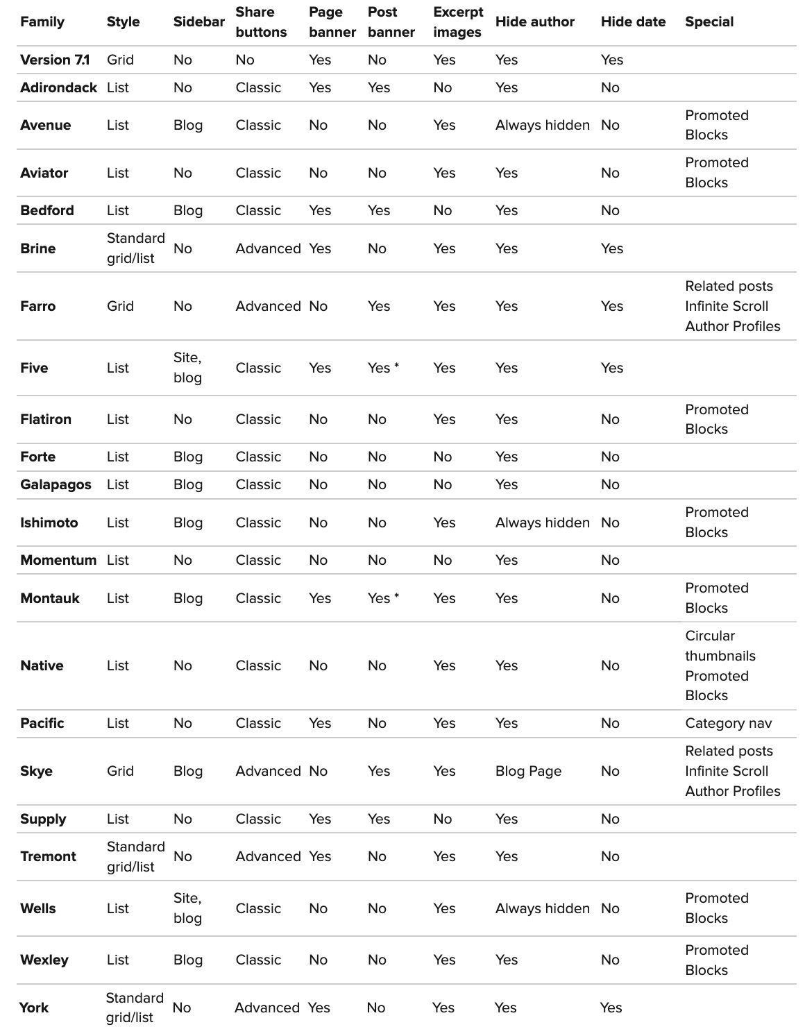 Squarespace_blog_page_template_comparison_chart.jpg