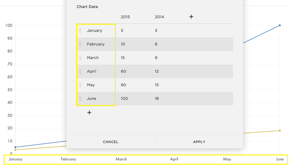 Line Chart Blocks use the X axis for intervals.