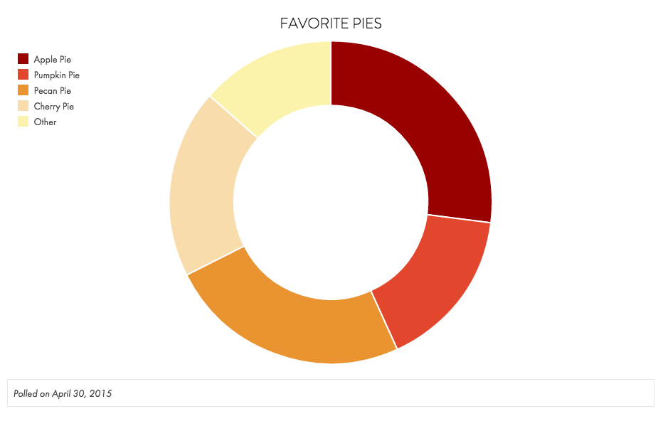 Exemplo de um Bloco de Gráfico Circular.