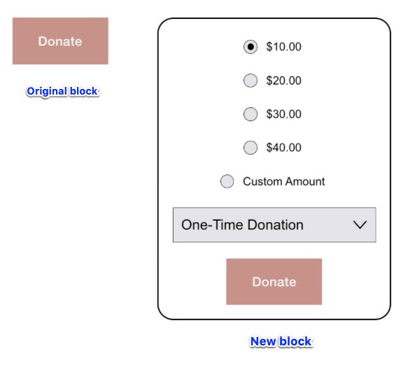 The original donation block displayed next to the new donation block