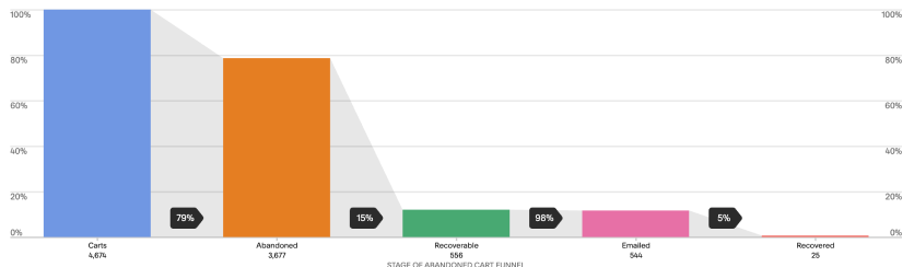 SCREENSHOT: The abandoned cart funnel with five columns and the percentage rates between them